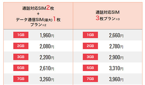 シェアプランに1～7GBのプランが追加