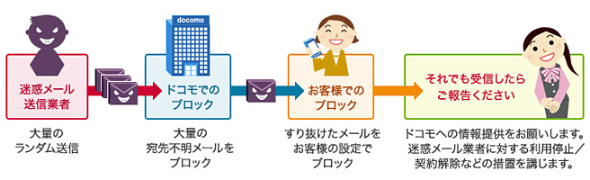 格安SIMにするとキャリアメールが使えなくなる