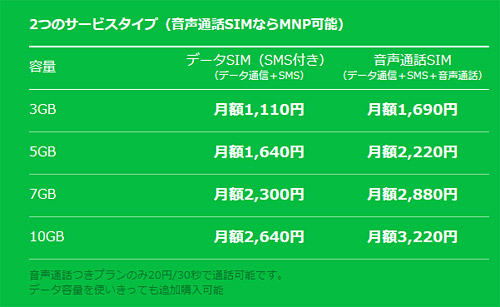 LINEモバイルの料金プラン