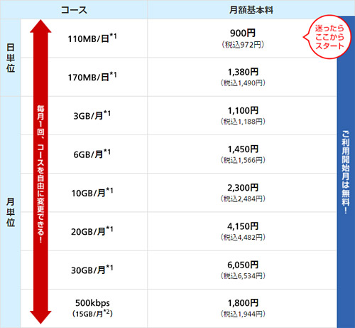 OCN モバイル ONEの料金プラン