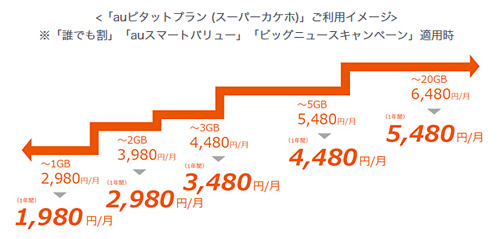 auピタットプランの利用イメージ