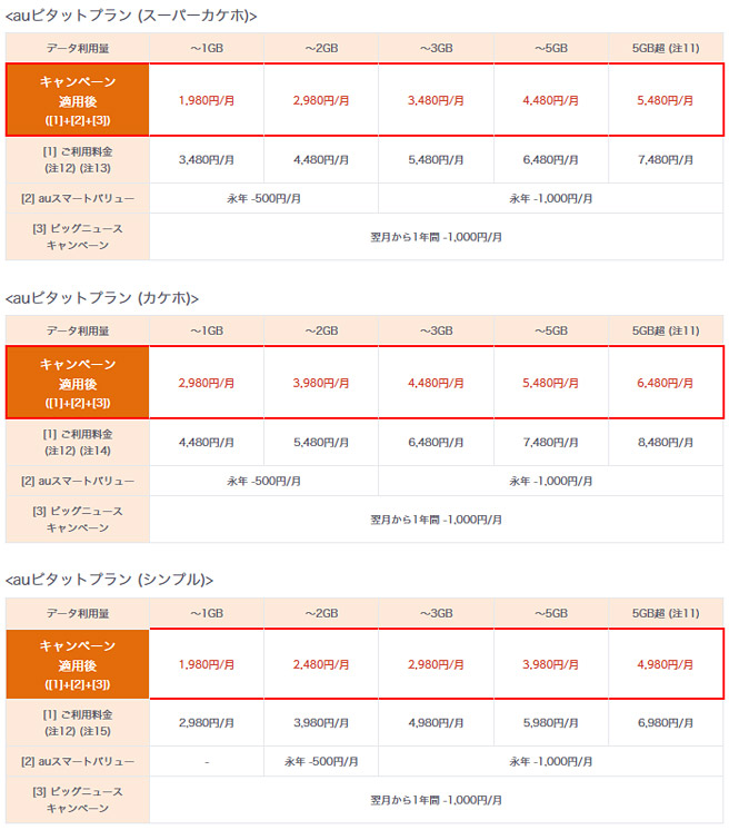「auピタットプラン」は3種類用意されています