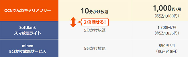 大手キャリアとの比較