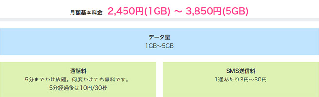 ソフトバンクの格安SIM料金プラン