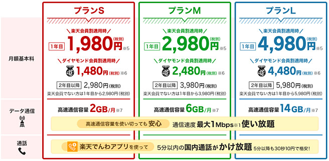 楽天モバイルの「スーパーホーダイ」の料金体系