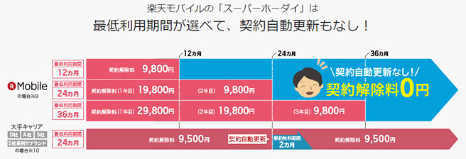 その分途中で解約した場合の、契約解除料（違約金）も以下のように多くなります