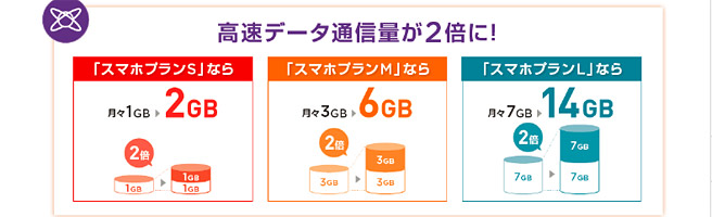 実質、全ユーザーの容量が2倍