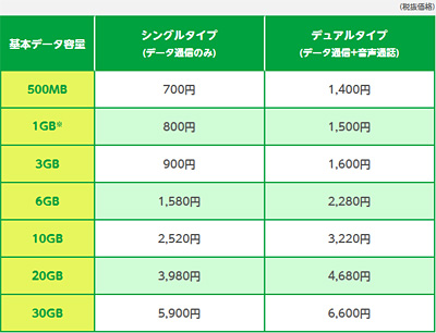 ドコモプラン 料金一覧