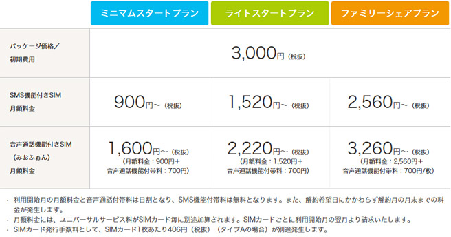 IIJmioの料金プラン「タイプA（au回線）」