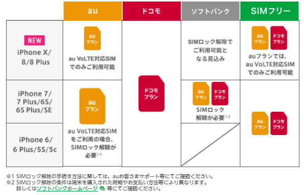 auのiPhoneやiPadを使っていた場合