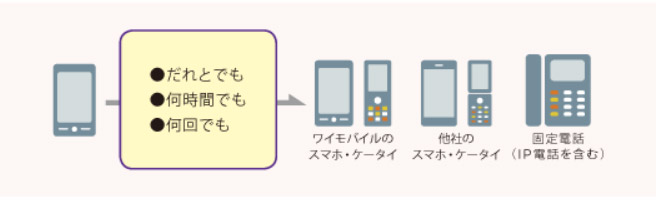 プラス1,000円／月で時間制限なく通話し放題