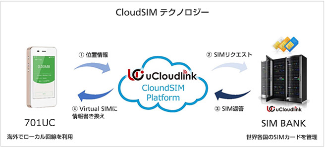 海外に行った場合でも自動的にルーターが地域を判別し、特に手動で設定を変更する必要がなく、そのまま海外でデータ通信を利用することができる