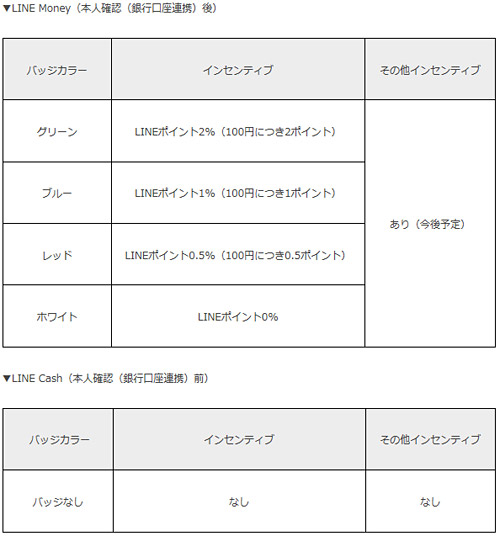 カラーごとのポイントの還元率（インセンティブ内容）