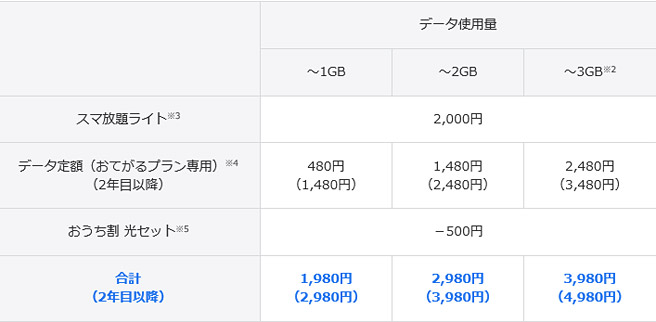 「おてがるプラン」の料金の内訳は、以下のようになっています