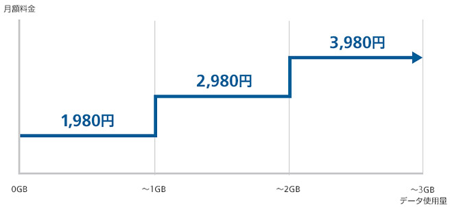ソフトバンクの「おてがるプラン」は、以下のように使った分だけ料金が上がる仕組み