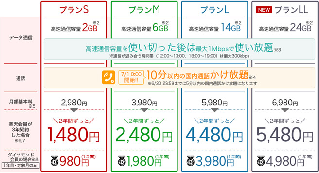 楽天モバイル【スーパーホーダイ】