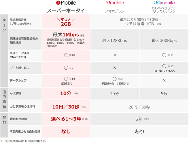 楽天モバイルの「スーパーホーダイ」と、人気のY!mobileやUQmobileと比較