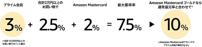 Amazon プライムデー期間中は最大10％ポイント還元