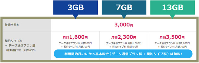 NifMoの音声通話SIMの月額料金