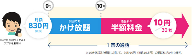 「10分かけ放題」オプションは月額830円