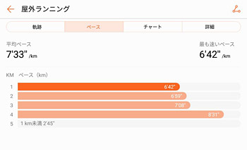 「ペース」のタブでは、距離ごとの平均ペースが表示されます