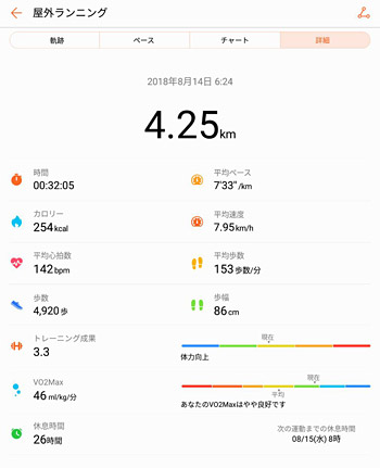 そして「詳細」のタブでは、ランニングにおける「時間」や「消費カロリー」、「平均心拍数」や「歩数」など詳細なデータを確認できます。目安にはなりますが、VO2MAX（最大酸素摂取量）が確認できるのも良いですよね