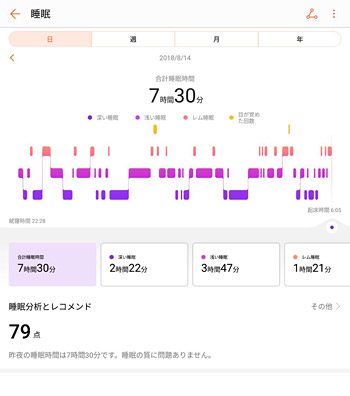 「日」のタブでは時間ごとの、「睡眠時間」や「レム睡眠」、「浅い睡眠」や「深い睡眠」、「目が覚めた回数」などの状態がグラフで確認できます。