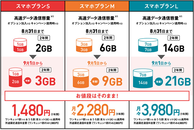 ワイモバイルは2018年9月1日から、価格据え置きで、容量が倍増