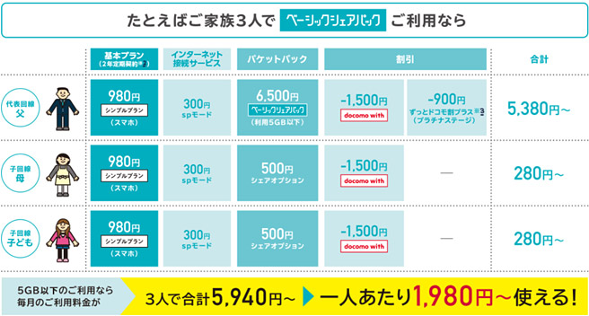 ドコモは家族でデータをシェアすることで、かなり月額料金を安くすることができます