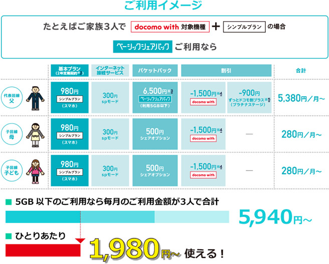 ドコモの1,980円（イッキューパッ）は、家族3人でベーシックシェアパックを利用した場合に、ひとりあたりの月額料金が1,980円になることから、そのように表現されているようです。さらに3人の中に、ドコモを15年以上使っている人がいることが前提