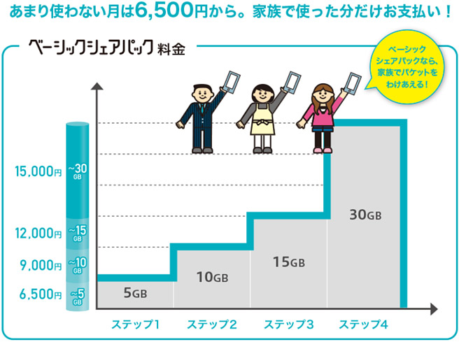 まず「ベーシックシェアパック」とは、家族でデータ容量をわけあう場合のプランで、月に5GB以内であれば6,500円から使える、使った分だけ料金が増えていく料金プランになります。使った容量によって、以下のように月額料金は増えていきます