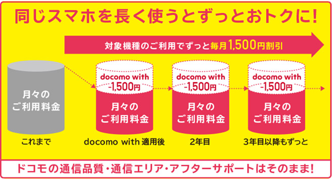 docomo widthとは、対象のスマホを購入することで、次の機種変更まで毎月ずっと割引されるサービスとなっています。その為、一つのスマホを長期間利用することで、かなりお得にスマホを使うことができるようになっています