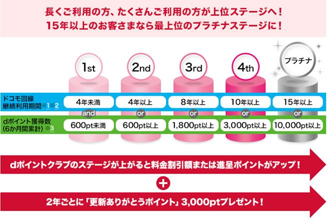 ドコモの「ずっとドコモ割プラス」のステージは以下のように決まります
