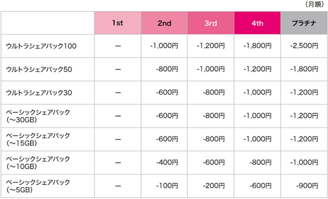 ドコモのステージ毎の割引料金は以下のようになっています