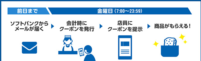 クーポンの使い方は簡単で、前日までに届いたクーポンを店頭で見せるだけになります。