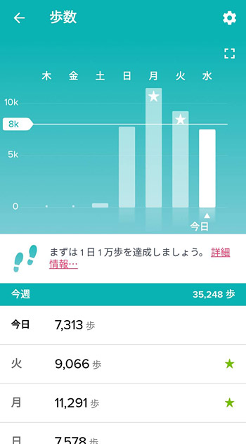 歩数をタップすると、1週間の歩数がグラフで表示されており、目標の歩数を超えた日にちには星アイコンがついています。