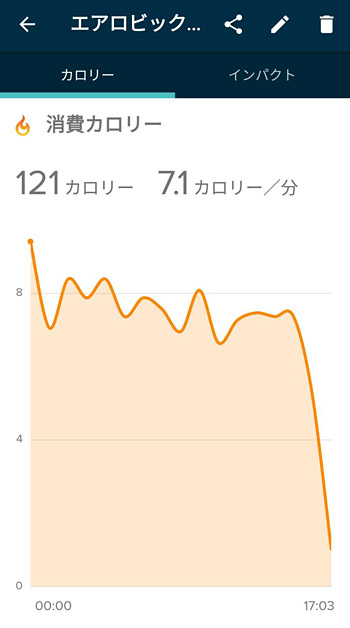 カロリーのタブでは、消費カロリーと分毎の消費カロリー、グラフを確認することができます。