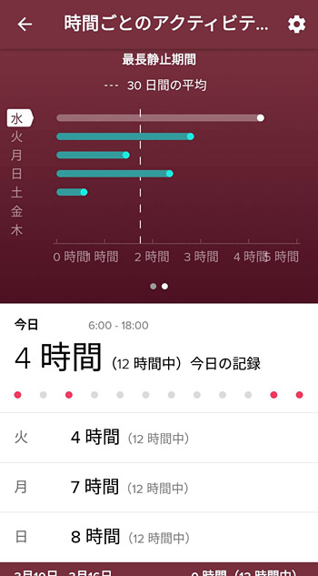 通知を無視して250以上歩かない時間帯が続いてしまうと、「最長静止期間」として記録されてしまいます（＾＾；