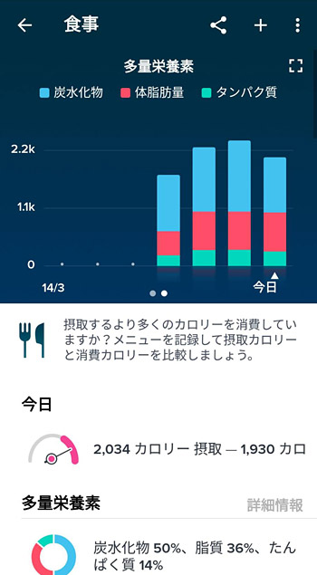 他にも、炭水化物や脂質、たんぱく質の割合も確認できます。あくまでも目安にはなりますが、ちょっと炭水化物が多いな。。。とか意識できますよね。