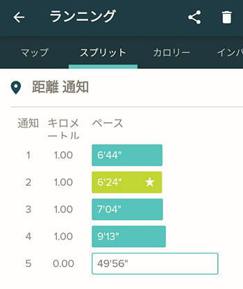 他にも1km毎のペースやカロリーのグラフも記録されます。 走ったコースや1km毎のペースなどの記録は、走り終わった後に、Fitbitアプリの記録で確認することができます。