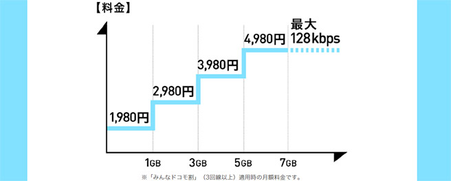 「ギガライト」は1～7GBの従量制プラン