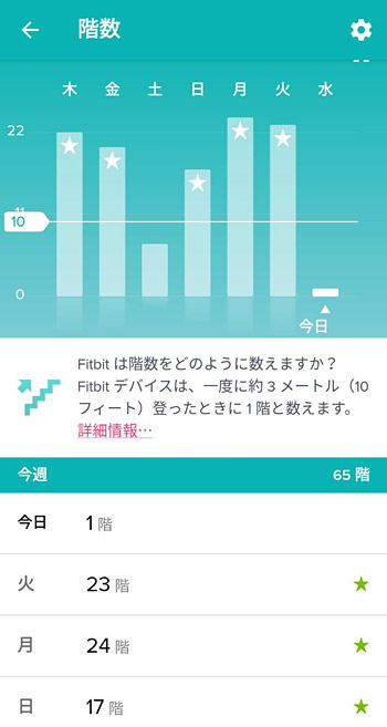 「Fitbit Versa 2」では、さらに階段を上った階数や心拍数が測れます。 階数は、一度に3メートル上った時に1階とカウントされ、日々の階数が計測されていきます。