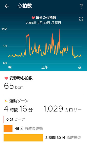 そして「心拍数」では、安静時の心拍数や運動ゾーンを記録してくれます。運動ゾーンは「有酸素運動」や「脂肪燃焼」を行っている時間が記録され、消費カロリーも確認することができます。