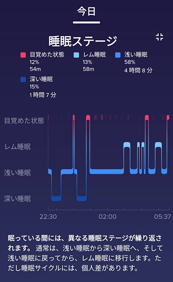 また、睡眠時に「Fitbit Versa 2」を着けたまま寝ることにより、睡眠ステージを計測することができます。「目覚めた状態」や「レム睡眠」、「浅い睡眠」や「深い睡眠」が計測され、これにより睡眠の質を点数で把握できます。