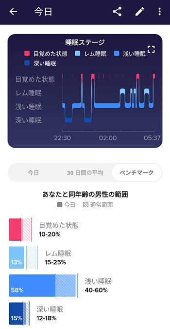 自分の睡眠ステージを、同年代の一般的な睡眠の範囲と比較することもできます。