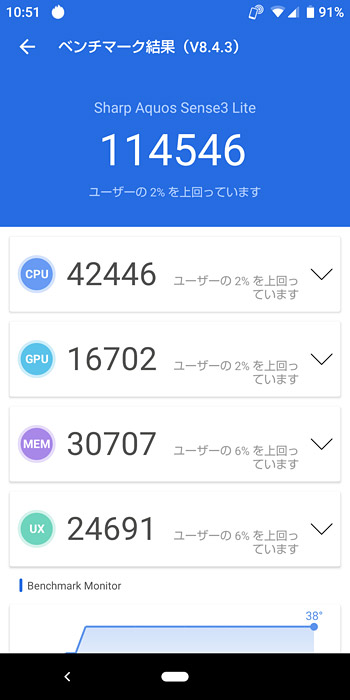 AnTuTu ベンチマークスコアは、AnTuTu Benchmarkのバージョン8.4.3で計測したところ、114546でした。