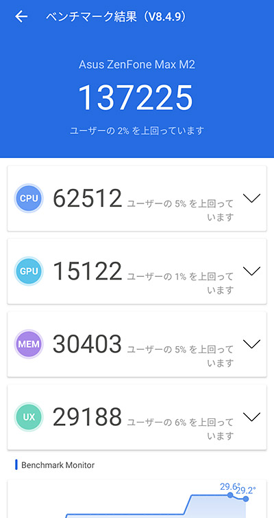 AnTuTu ベンチマークスコアは、AnTuTu Benchmarkのバージョン8.4.9で計測したところ、137225でした。思っていたよりもスコアは良く、最近のスマホではミドルレンジ程度のスペックになります。