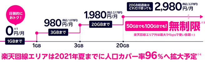 楽天モバイルの料金は、なんと1GBまでは0円で使えるという型破りな料金プランとなっています。3GBまでは980円、20GBまでは1,980円、それ以降は2,980円で使い放題の段階性のシンプルな料金プランになります。