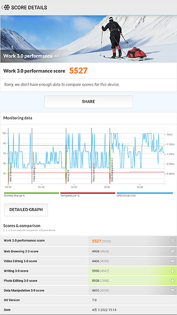 「Huawei Media Pad」のWork 3.0 performanceスコアは5527