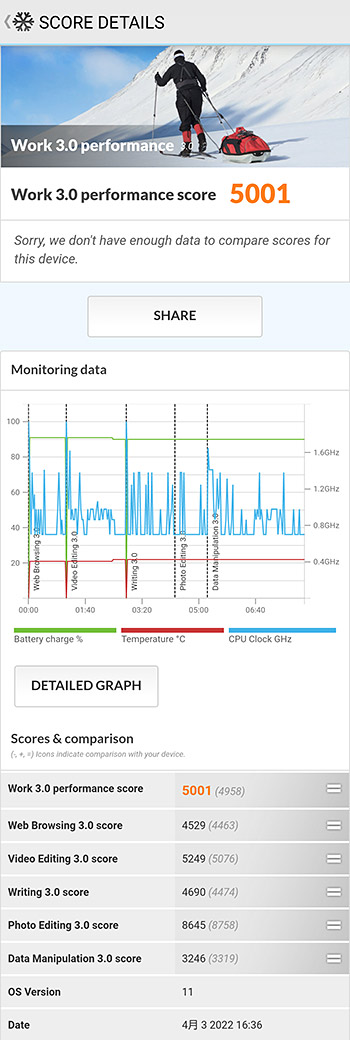 2019年10月に発売されたAndroidスマホ「AQUOS sense3 lite」のWork 3.0 performanceスコアは5001でした。